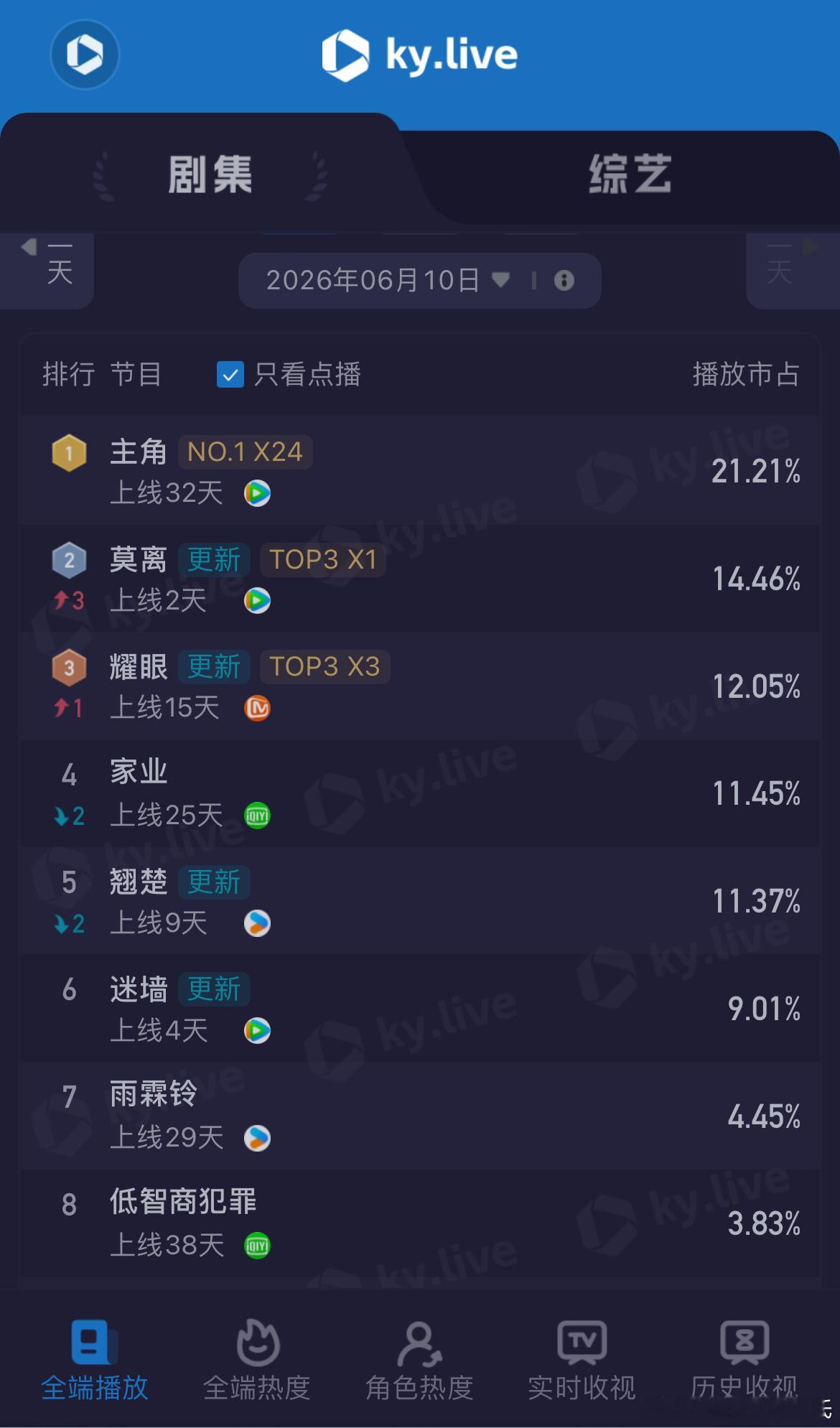 6.10酷云播放量莫离点播次日2381万全端播放量点播量主角