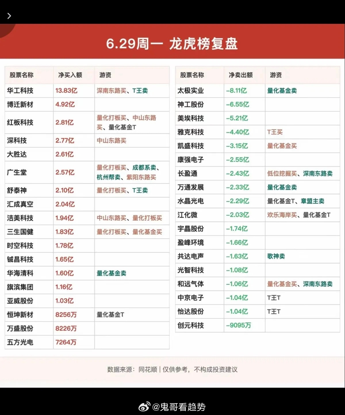 6.29周一看看游资大佬们都买了啥？！游资大佬抢筹龙虎榜！低位挖掘