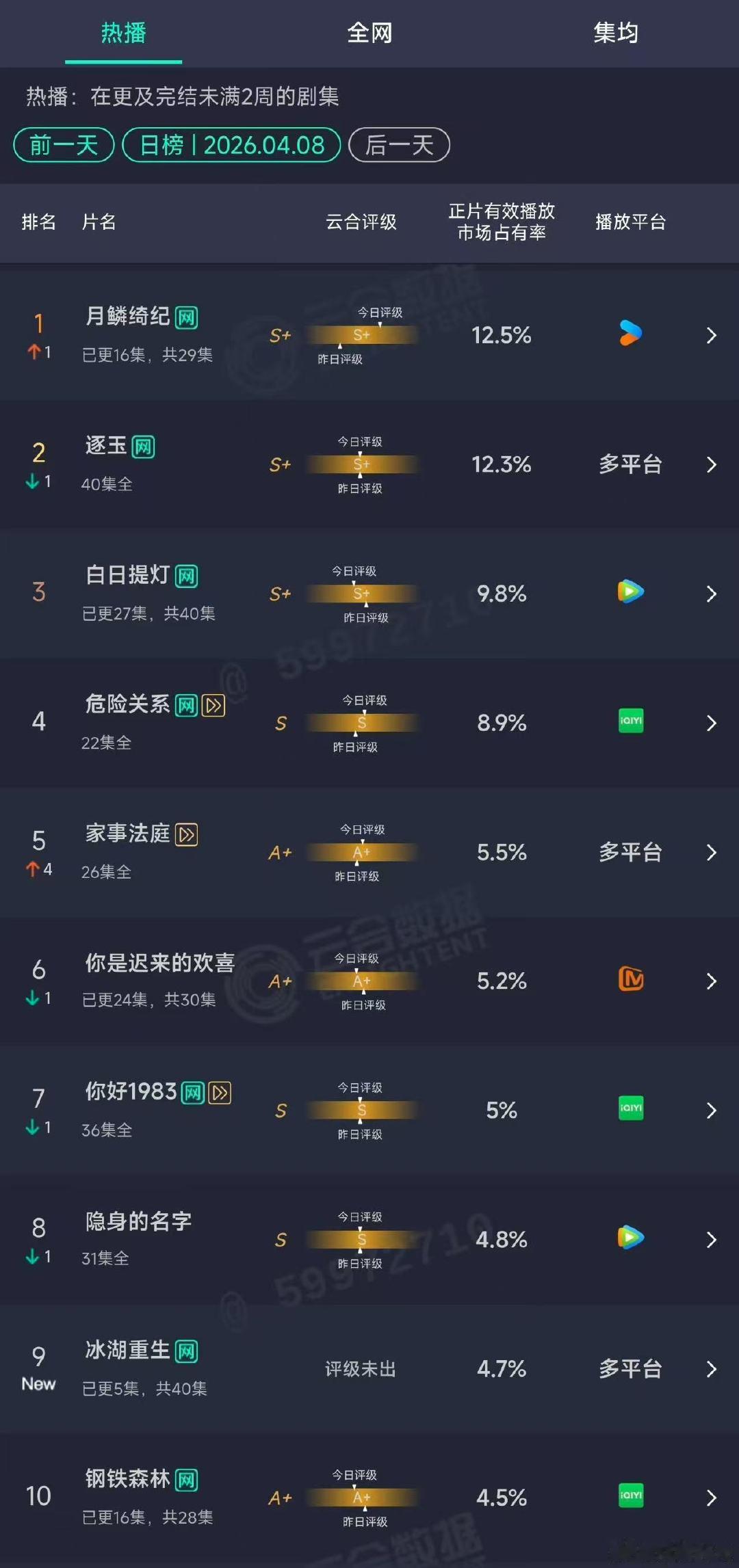 月鳞绮纪12.5%第一月鳞绮纪首登顶月鳞绮纪首登顶