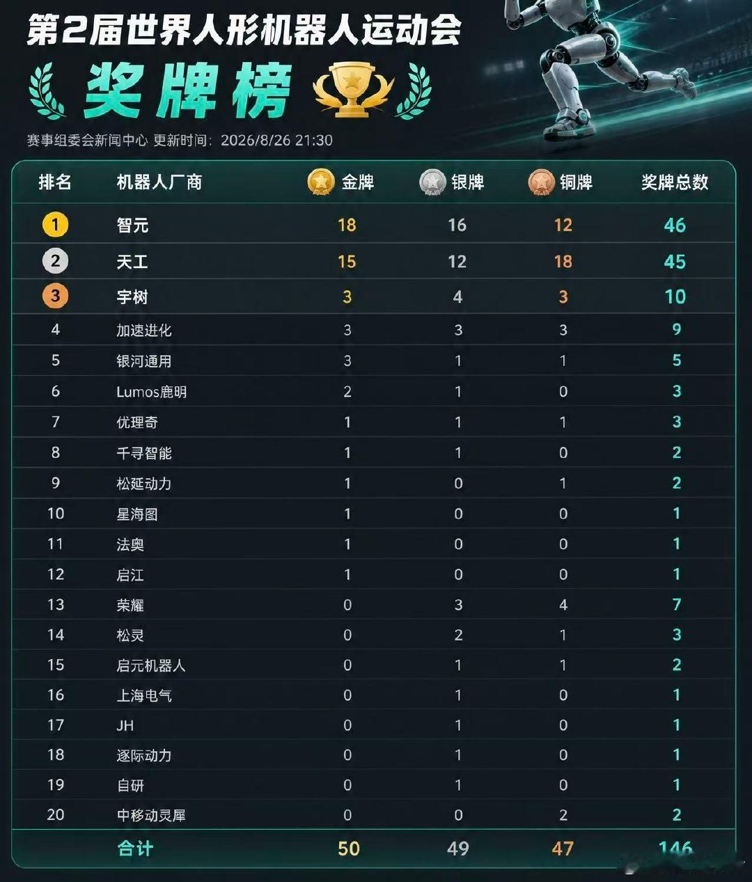 第二届世界人形机器人运动会奖牌榜，智元大放异彩，天工黑马杀出（其实第一届里表现也不错），宇树屈居第三