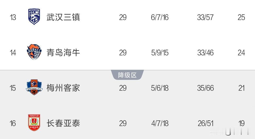 青岛海牛成功上岸，亚太梅州明年中甲青岛海牛1球小胜武汉，成功保级，明年继续在中