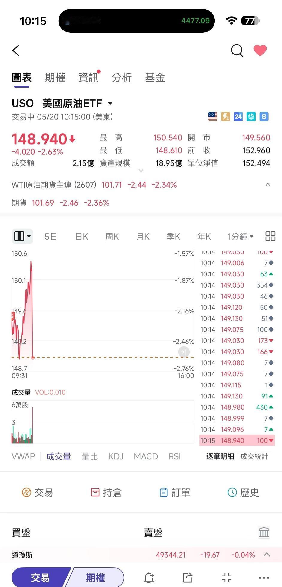 大川你在期货市场打压原油期货价格也改变不了现货原油还是在120～160美元价格在