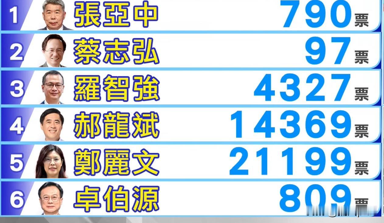 台湾省的国民党新的负责人投票进行中，郑丽文开始遥遥领先，郑丽文或成为国民党的新首