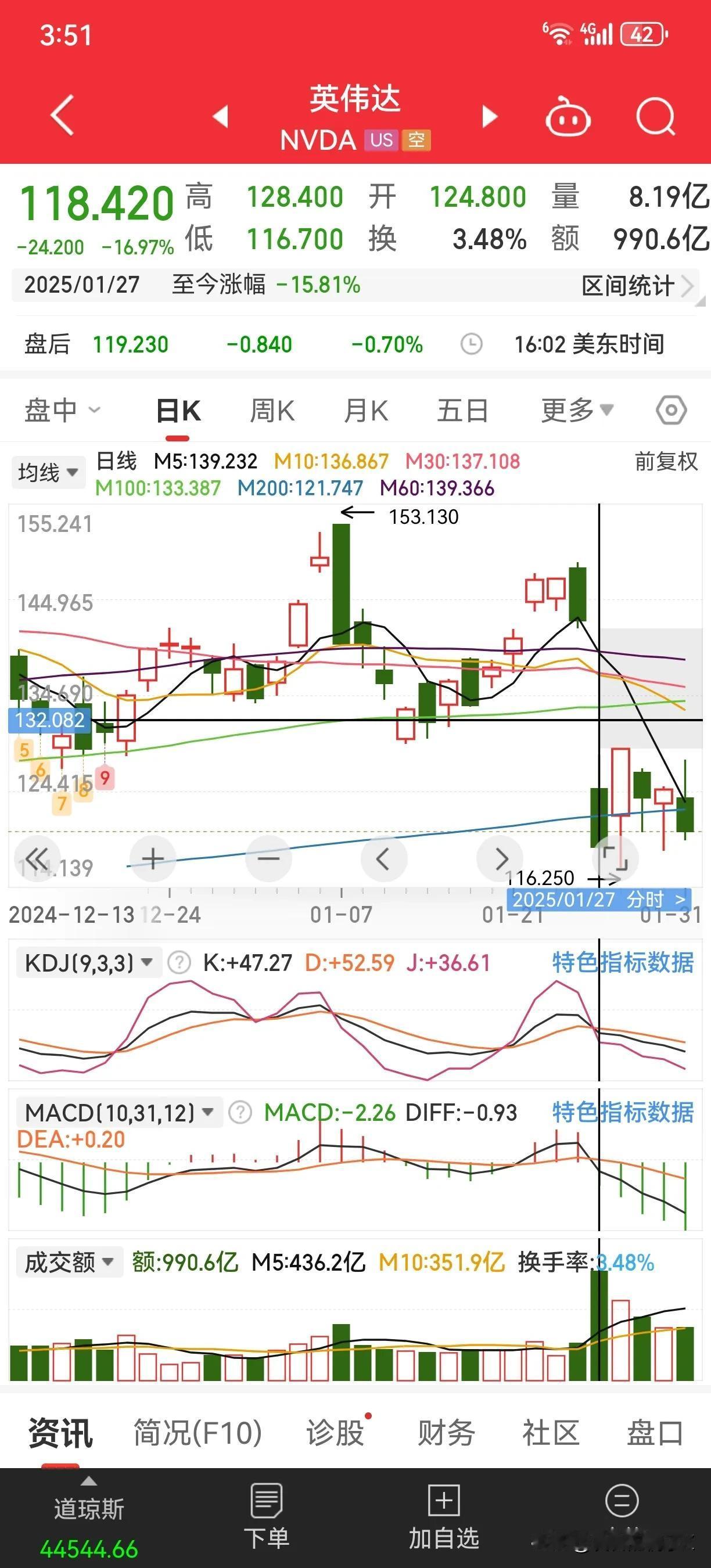 英伟达，市值2.9万亿美元（巅峰市值），差不多20万亿人民币；一天的成交量990