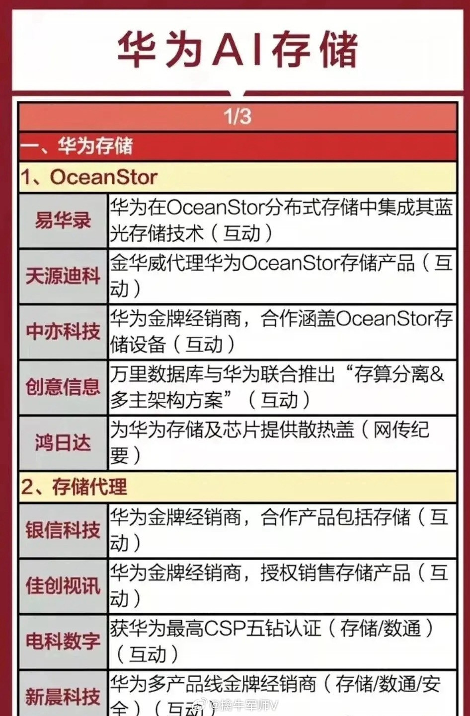 华为爆款新题材：AI储存概念！同有科技：全产业链专业存储厂商，国内首家上市的企业