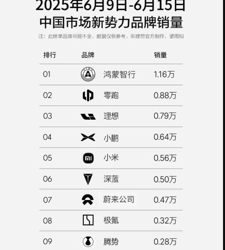 6.9-6.15一周上险量问界M8交付后，鸿蒙越来越猛零跑、理想、小鹏、