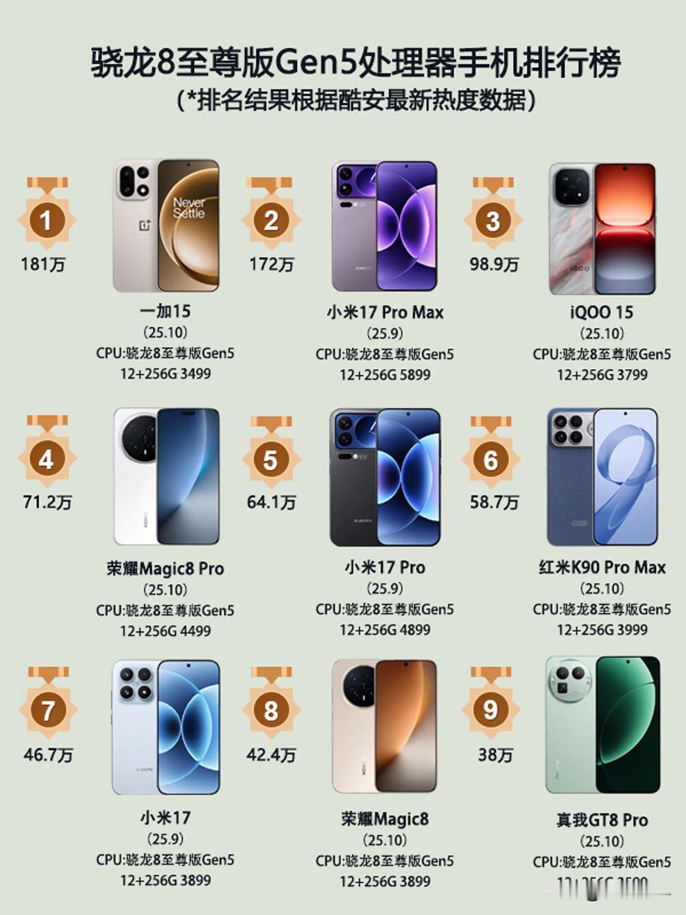 现在高通骁龙的芯片最大的市场就是中国，国内小米、一加、荣耀、REDMI、iQOO