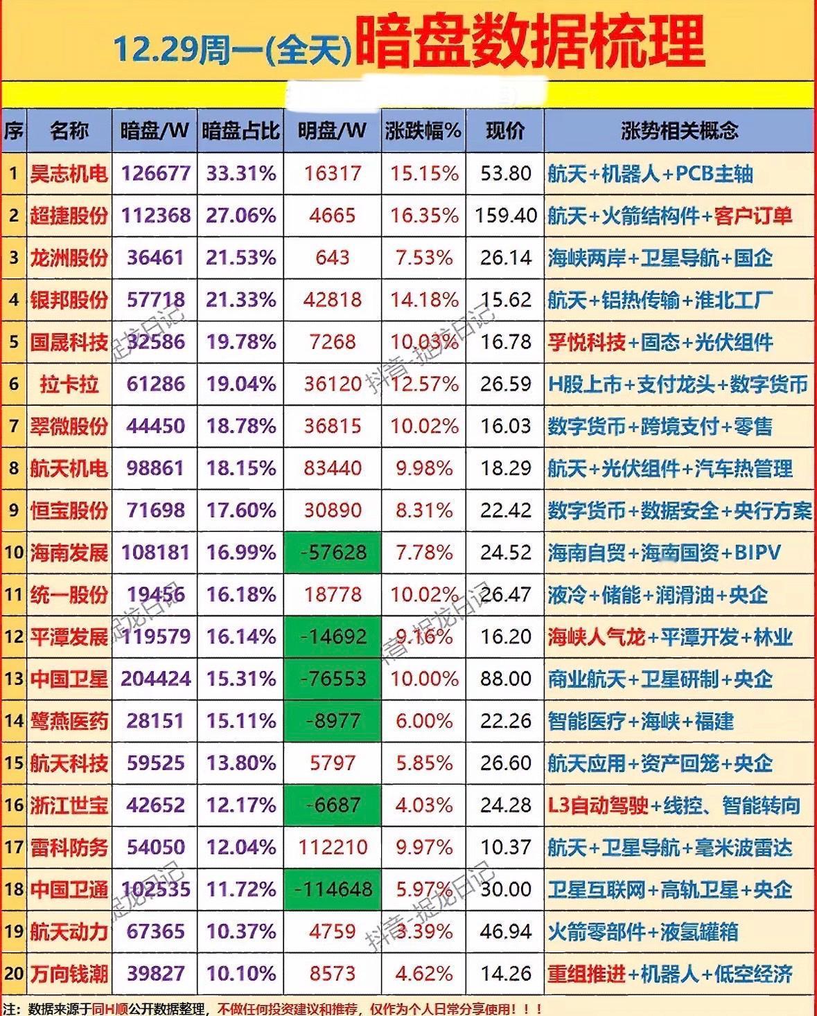 12.29周一暗盘数据梳理，关注航天、机器人等板块！航天、数字货币概念股