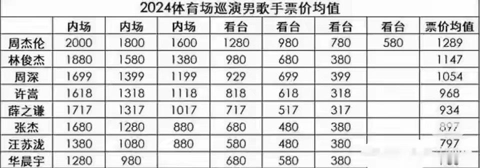 体育场男歌手演唱会票价均值，周深排名仅次于两大天王，华晨宇暂居第八