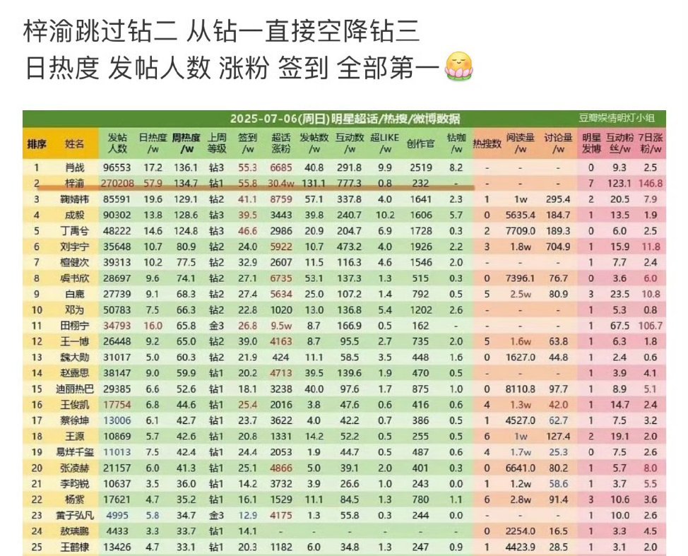 6.0那个受梓渝已经从钻1直接跳到钻3了，马上登顶[doge]​​​