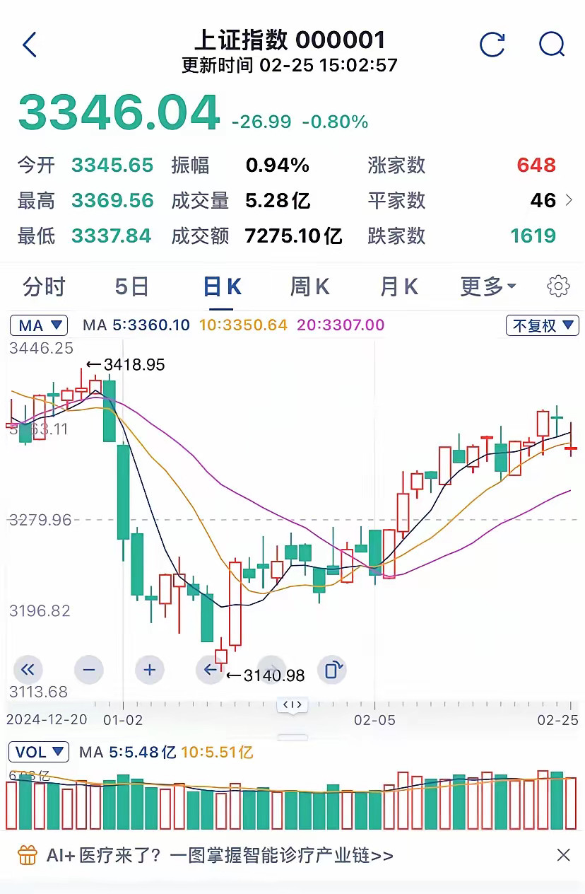 今日收出的这根假阳十字星究竟是怎么回事呢？先给出结论：主力全天都在诱空，今日主力