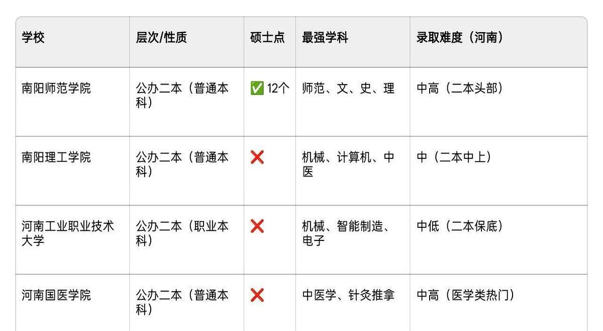 南阳这四所本科高校，2026年格局要变了。河南国医学院和职业本科这两个新名字一
