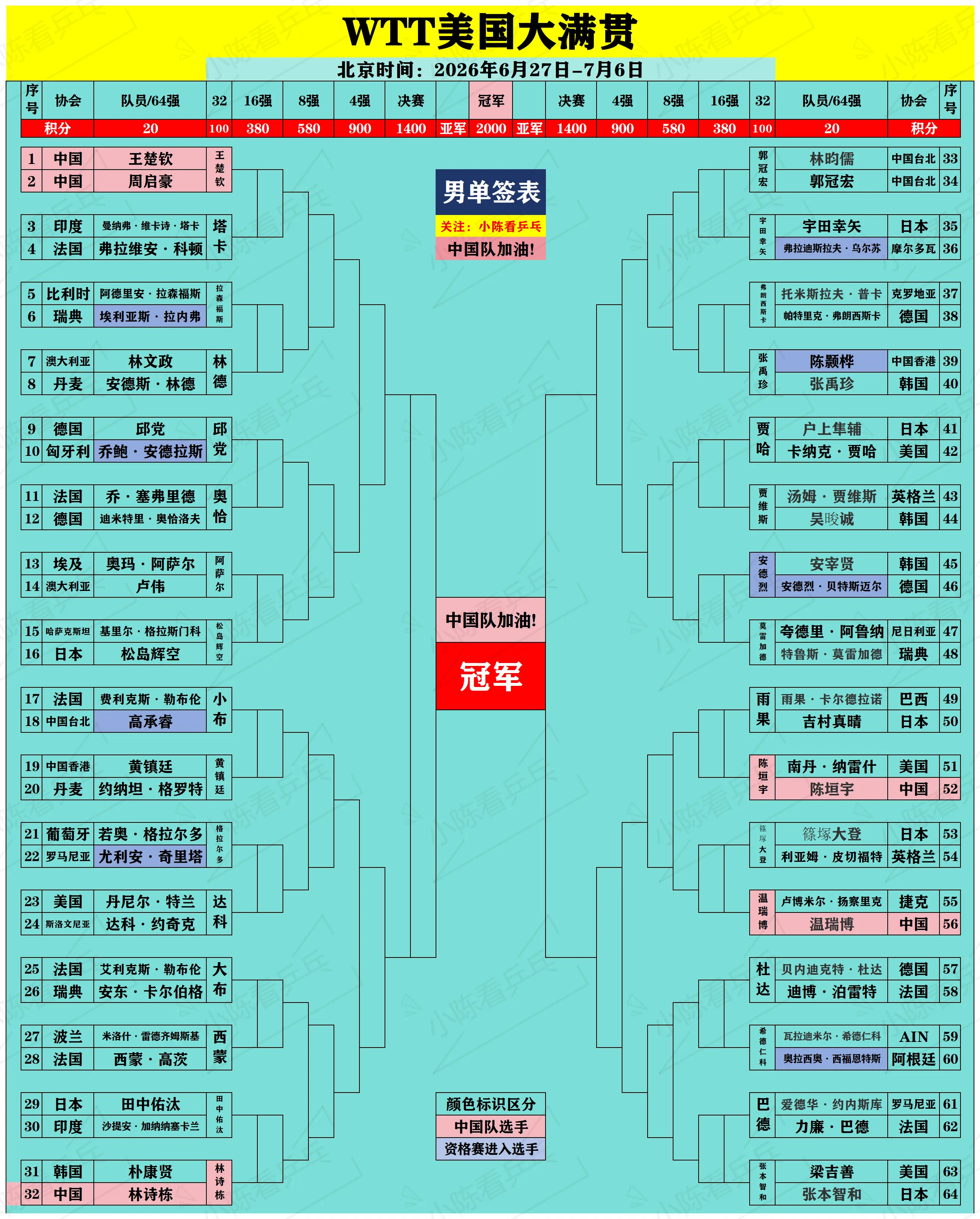 WTT美国大满贯签位表更新6.30。WTT美国大满贯签位表更新，男女单...