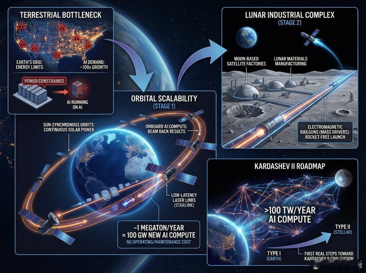 为什么我们要把AI送上太空？因为地球快“热”爆了，也“电”不够了。AI的算力需求