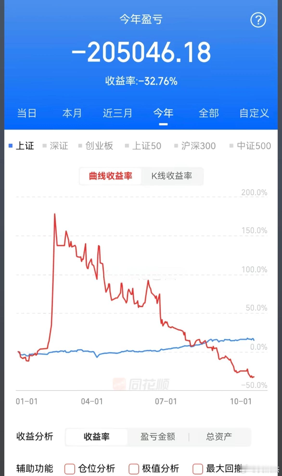赚了近200%最后都还回去了，还大亏，这是错在哪里？​​​