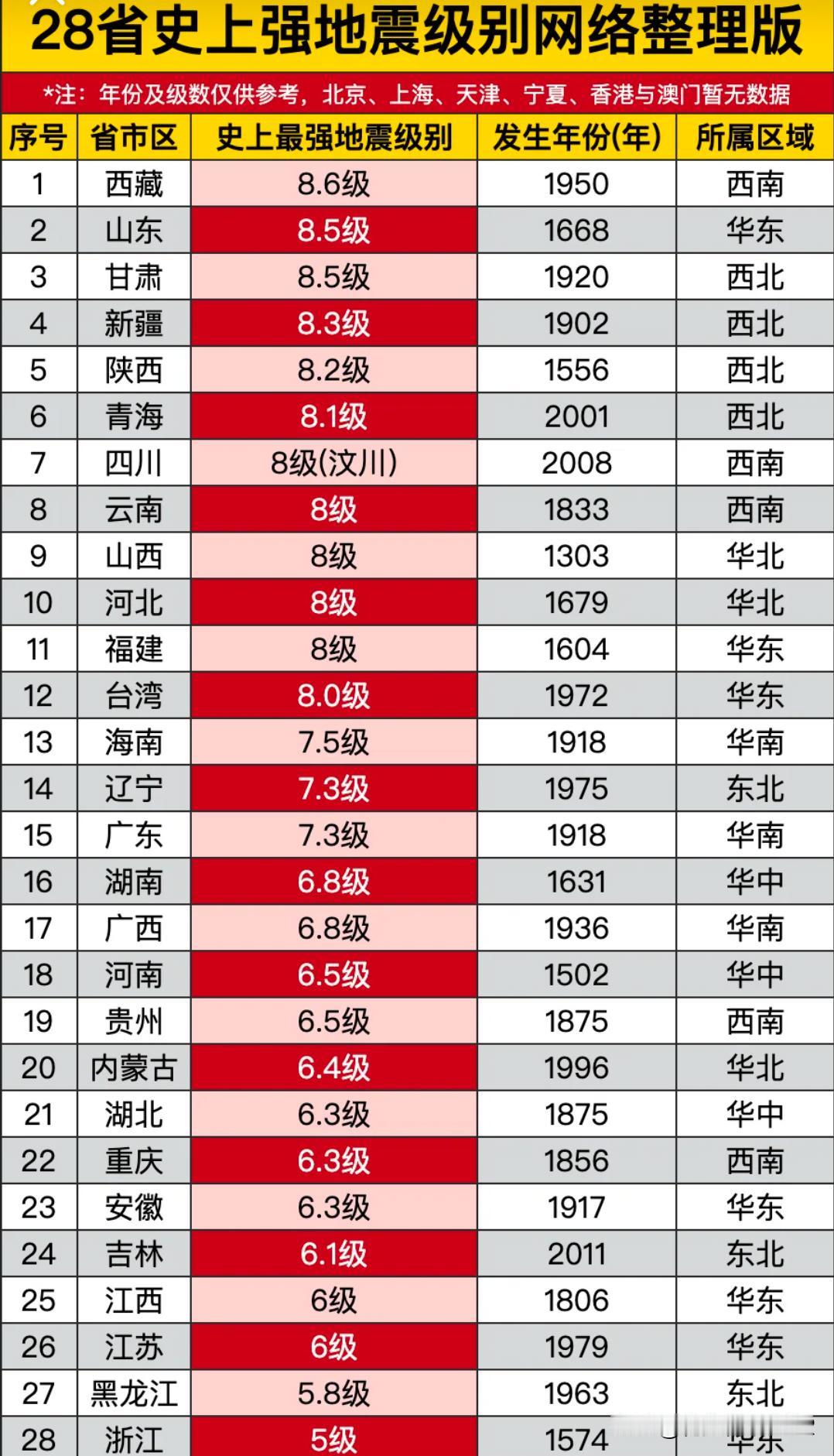 西部地区大地震出现的频率太高了，28个省的地震统计表。