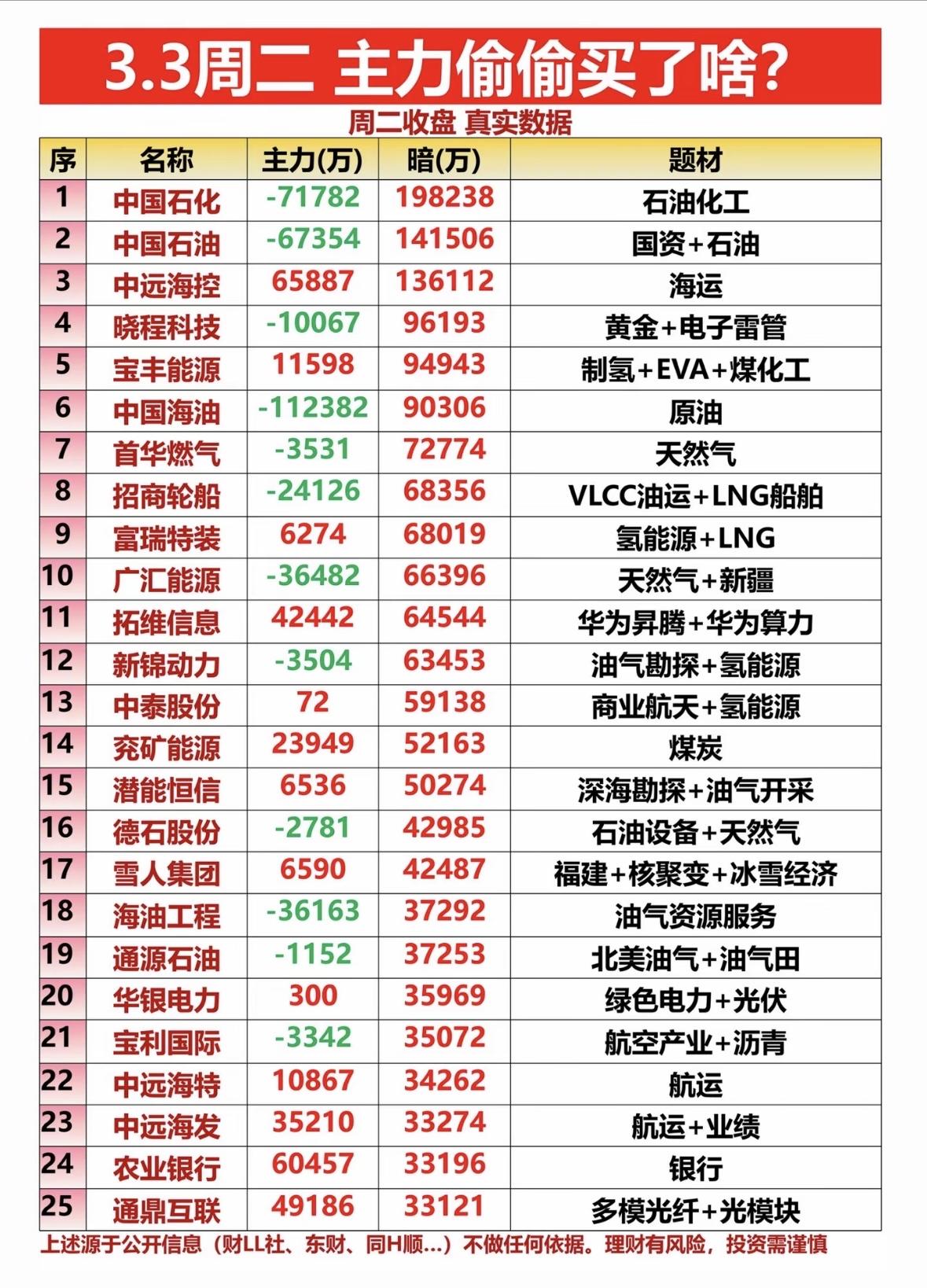 3月3日主力资金偷偷买了什么主力加仓能源与科技股，石油、氢能、航运板块受青睐