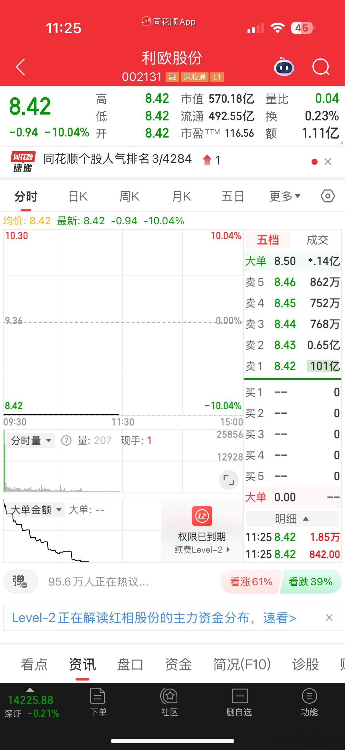 利欧股份这下真是车门焊死了，典型的机构打压，新年百亿补贴活动