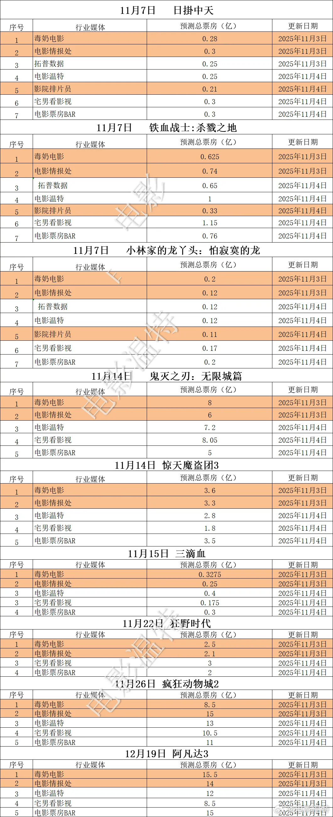 听听温特怎么说超前媒体票房预测映前媒体票房预测《日掛中天》《铁血战士》，《鬼灭之