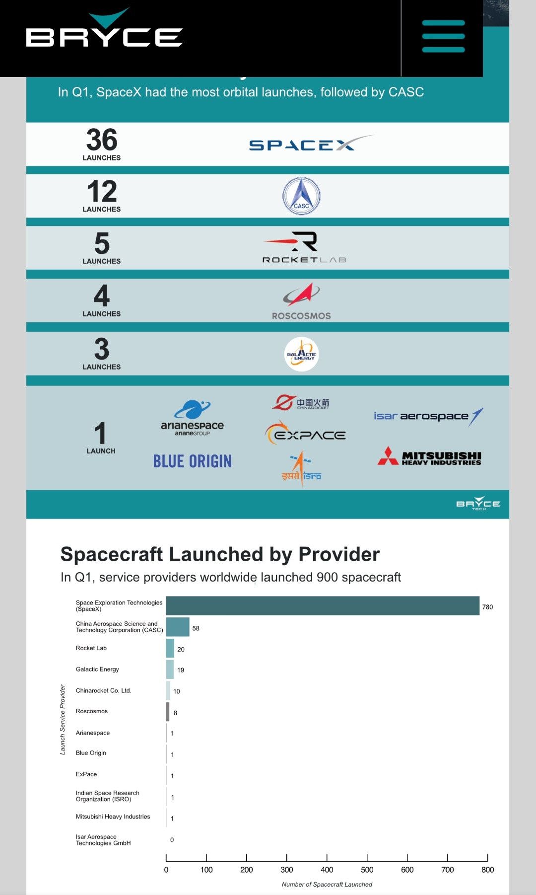 2025年第一季度全球发射统计——SpaceX36次，载荷入轨质量470吨航