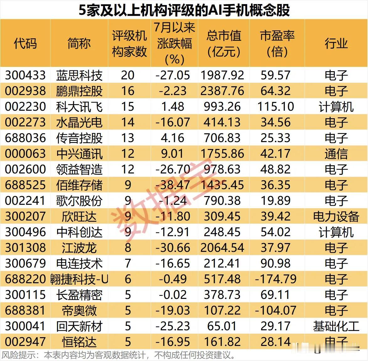 5家以上机构评级的AI手机概念股！