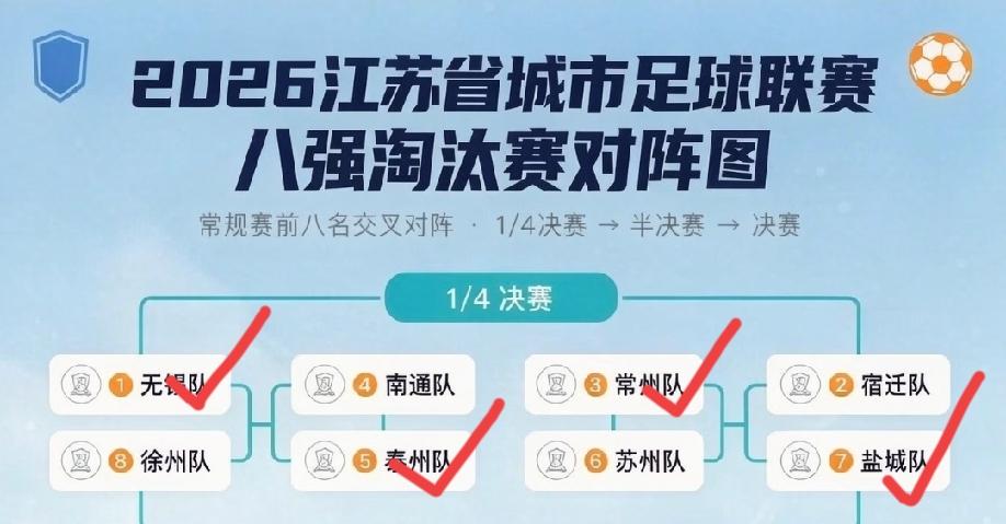 苏超四强新鲜出炉，泰州队在点球大战中击败对手，成为最后一支晋级四强的球队。泰州队