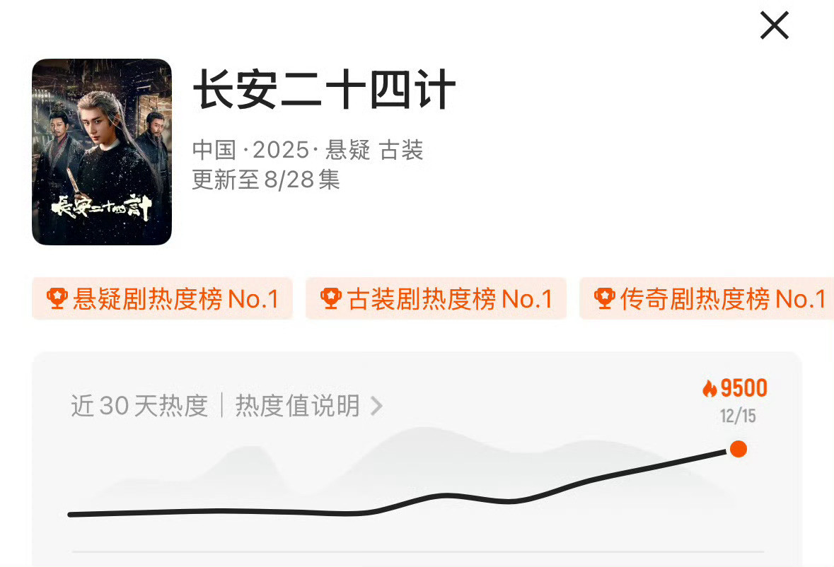 优酷破万剧和另外几个平台真的完全不能比了这部剧都没人看怎么破9500的？