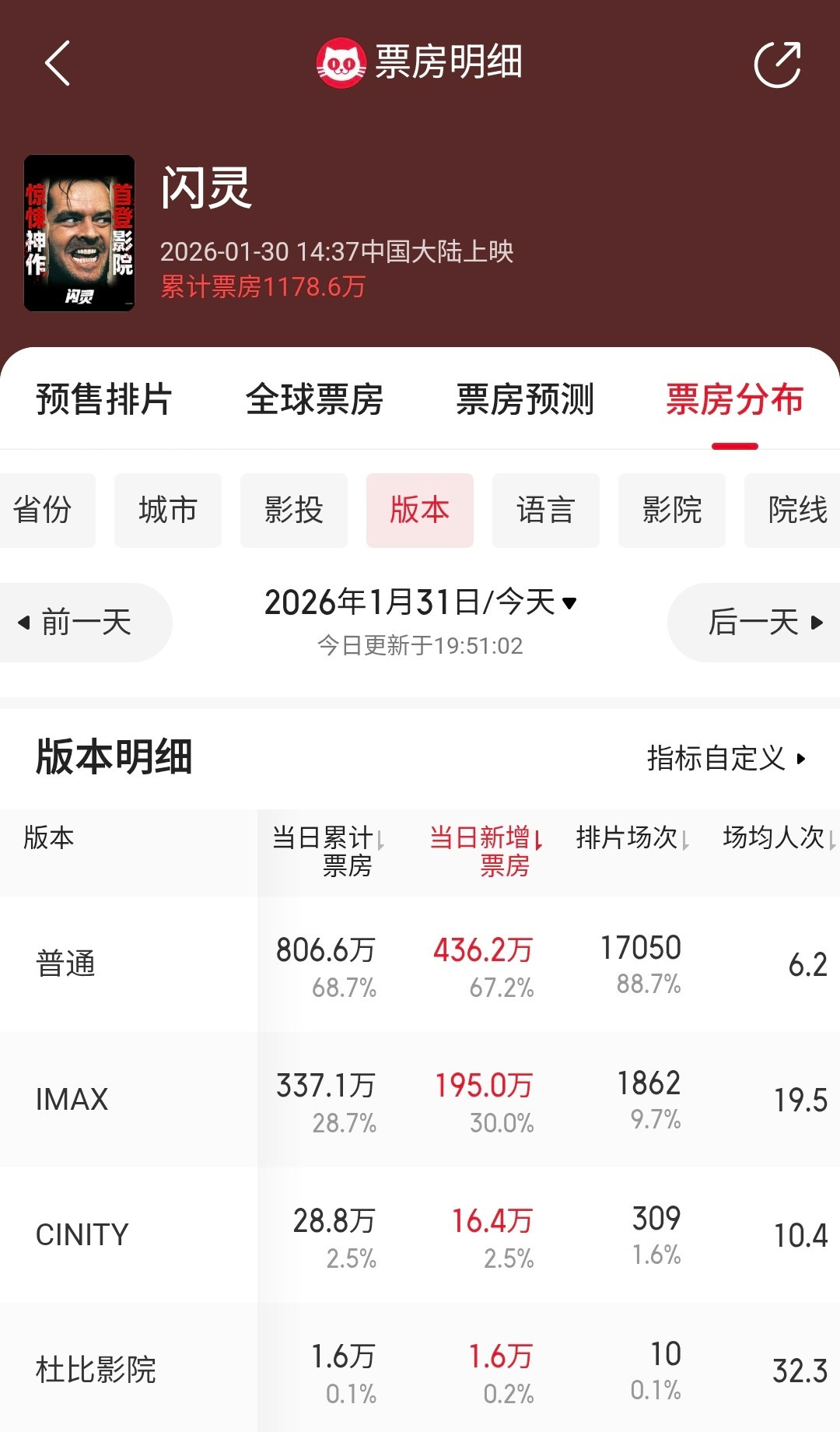 《闪灵》IMAX版本票房目前占总票房的近三成，非常优势了。未来能吸引大家进影院的