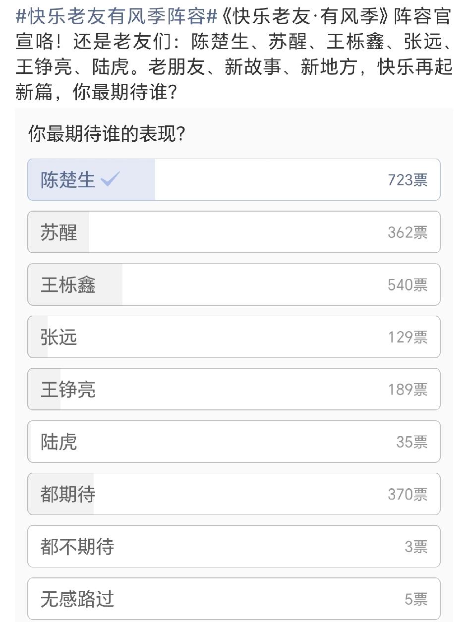 《快乐老友记有风季》播出，你最期待谁！看看这个投票很意外啊！陈楚生排在第一理