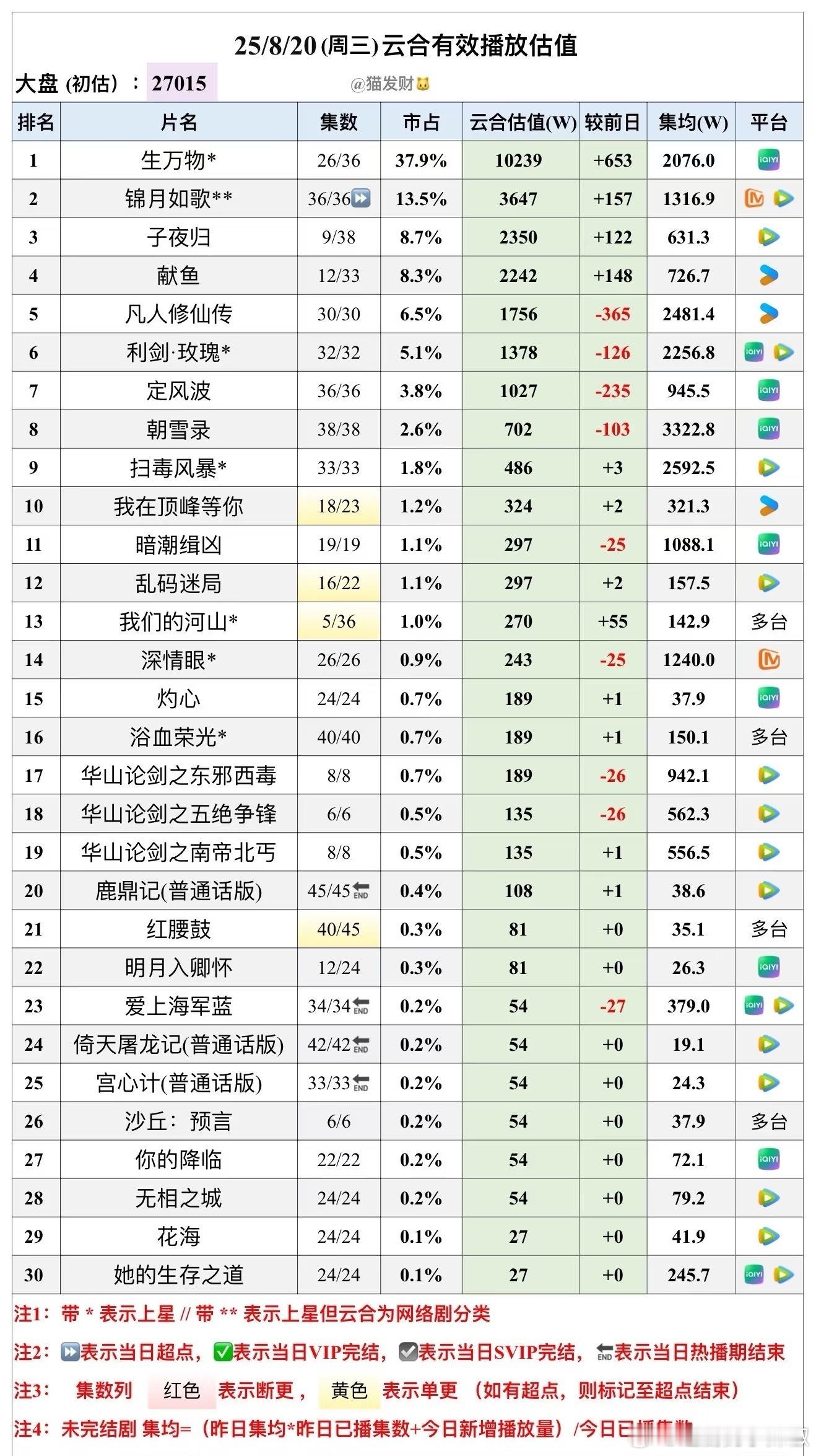 这个暑假档谁赢了​​​