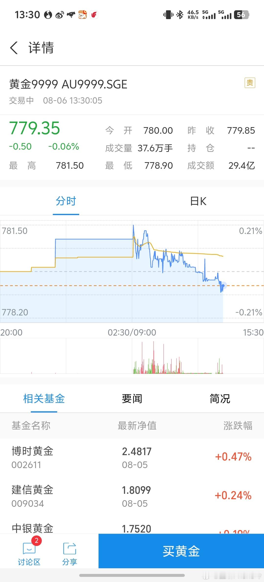 金价看了一眼，金价每克780，基本上就是这附近涨涨跌跌，而且还是历史高位。说实