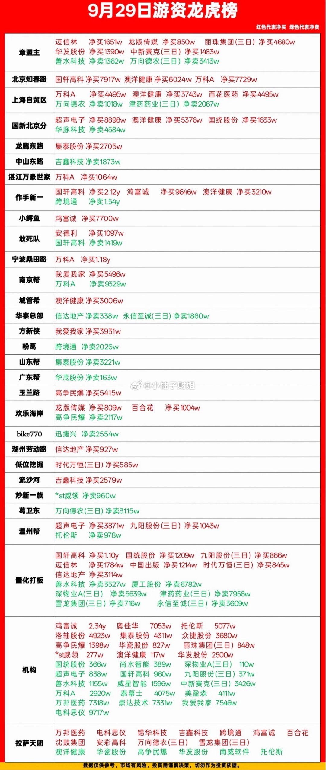 9.29游资龙虎榜，作手新一上榜2.12亿！本文数据来源：沪深交易所公开龙虎榜数