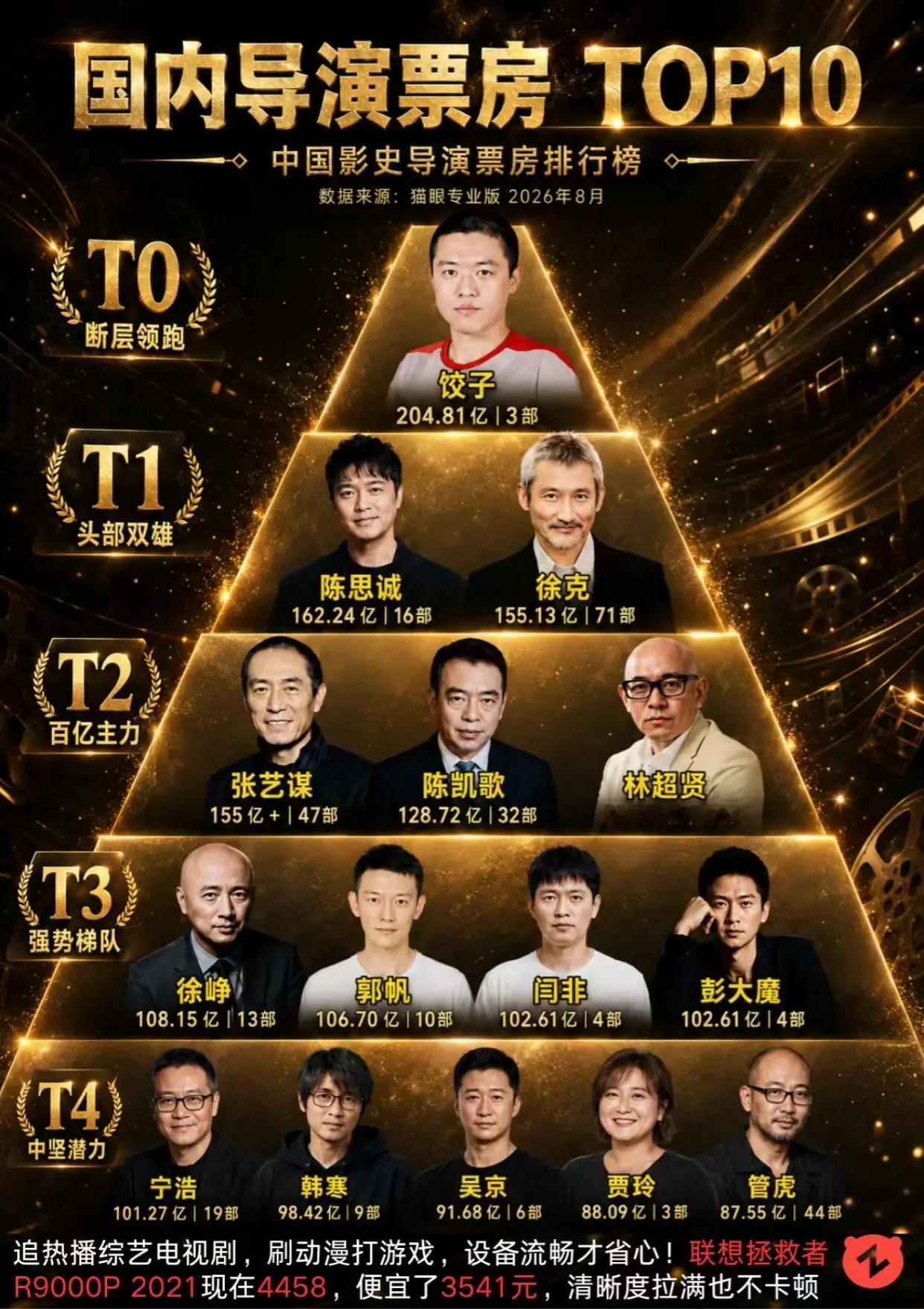 中国导演电影票房排行榜，饺子导演两部作品登顶中国电影票房冠军导演。然后是陈思诚
