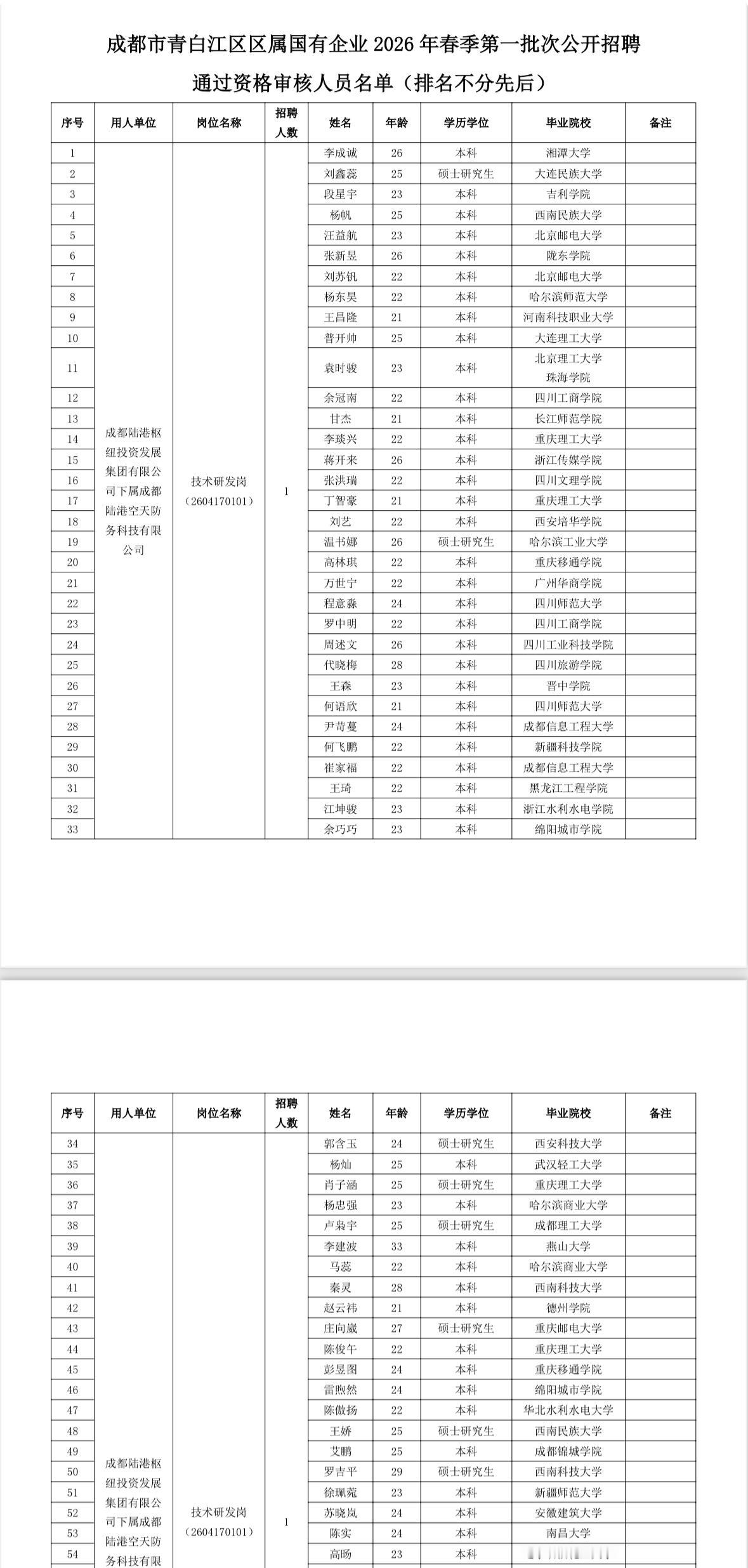名单公示！成都青白江区国企招聘资格审核结果📌发布单位:成都陆港智汇科技