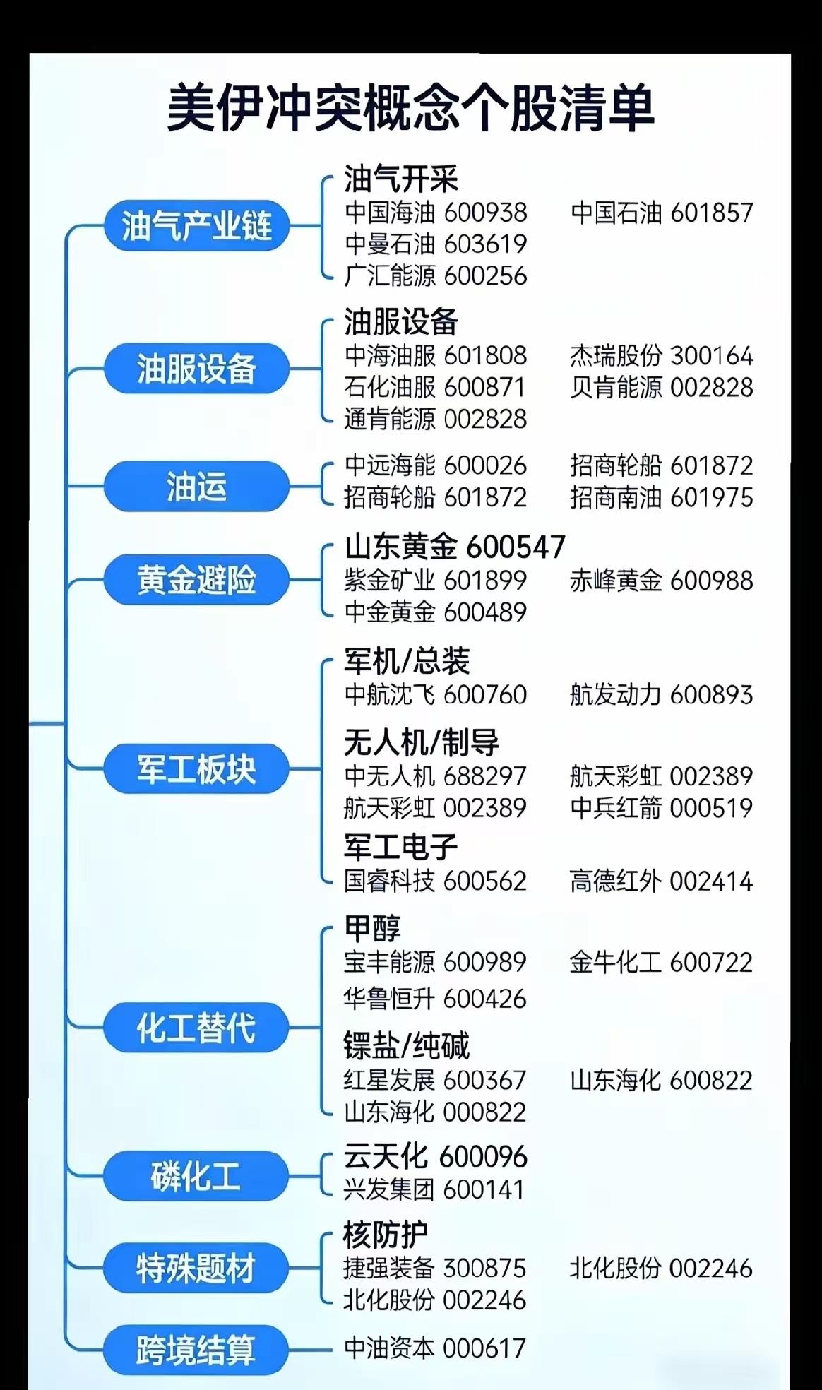美伊冲突概念个股清单