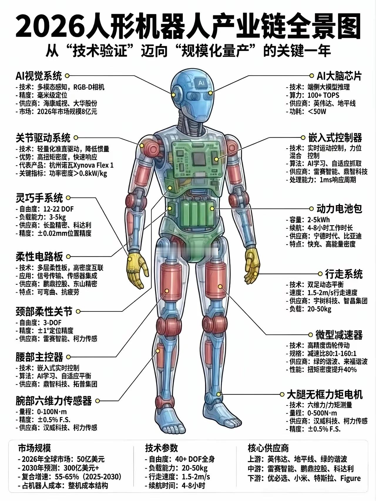 2026人形机器人产业链全景拆解
