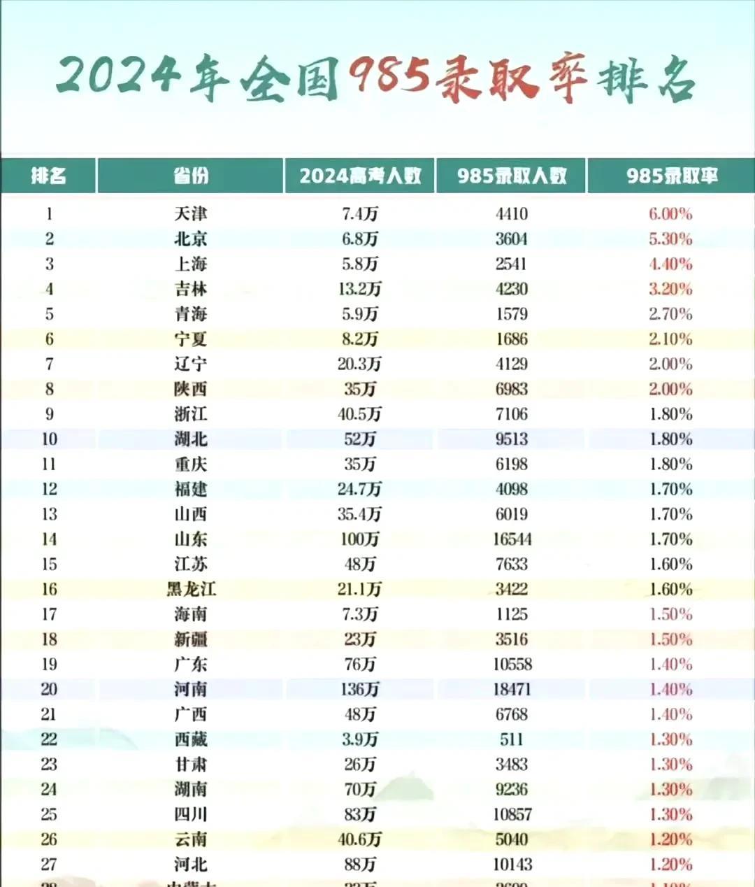 呀！这差距也太大了吧？我就想知道，985和211录取的是给每个地区指标吗？这样