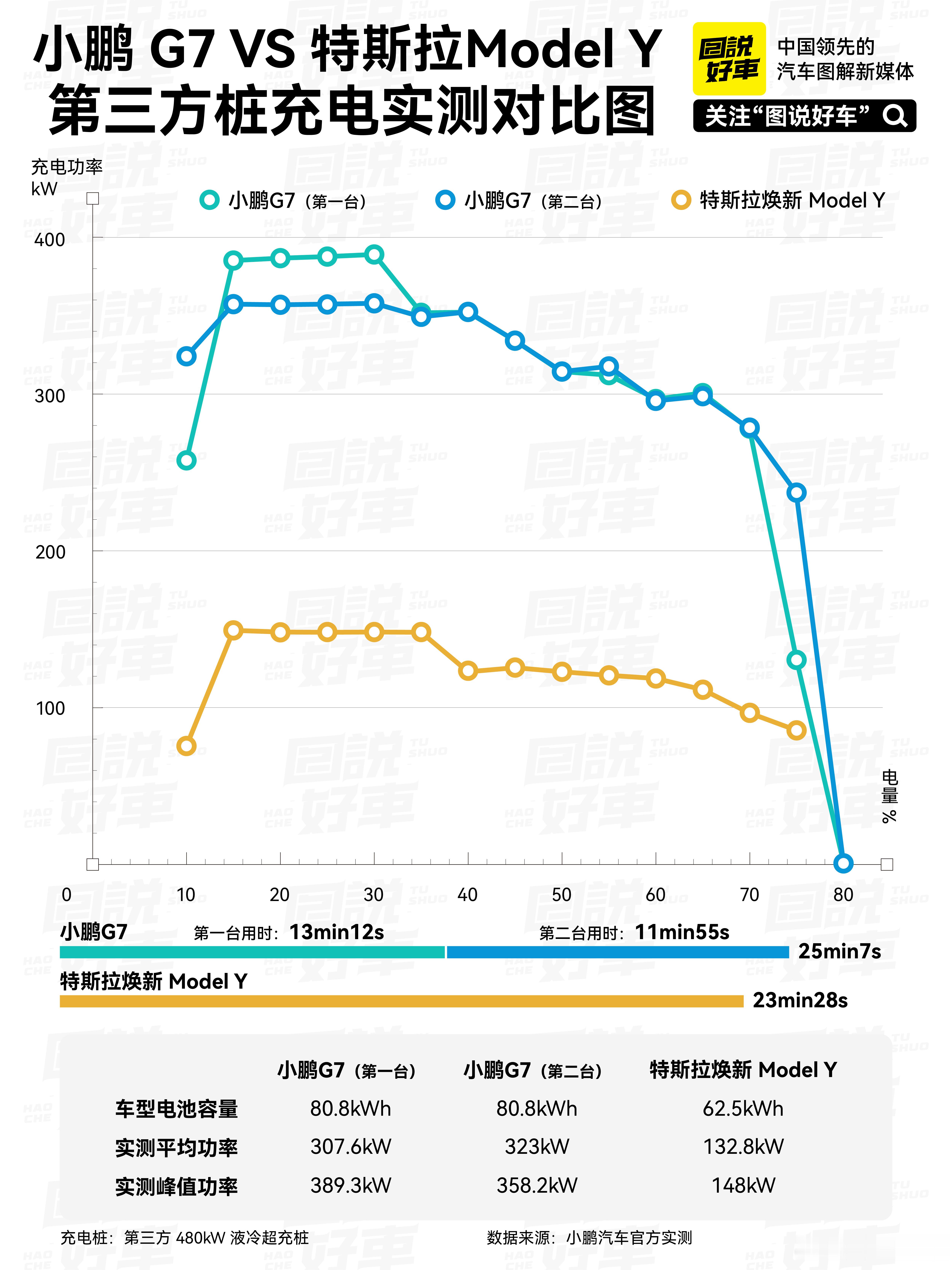 小鹏G7第三方液冷超充站充电实测成绩出炉！充1台特斯拉ModelY车型的时间