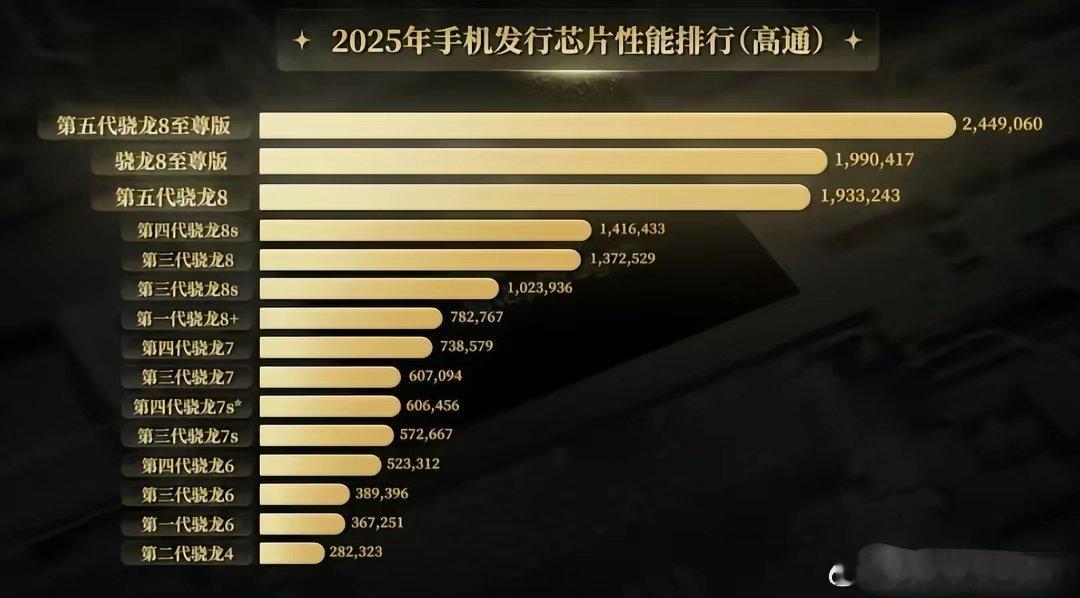骁龙处理器性能排名榜单，别被名字搞错了。