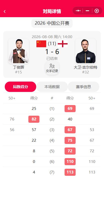 丁俊晖第一轮被淘汰，马克威廉姆斯也回家了。中国公开赛首日冷门迭出，前16球员