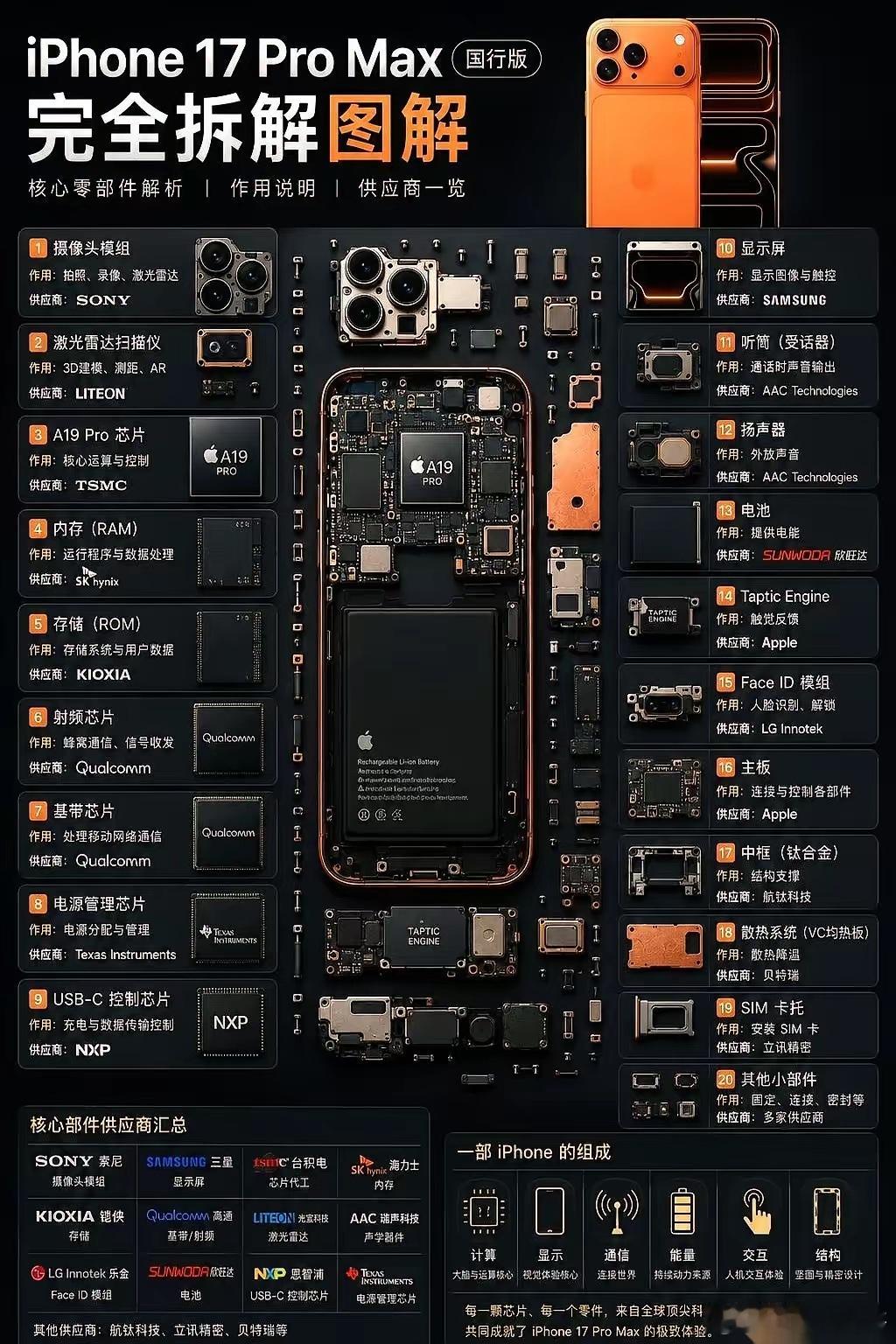 一张号称是国行iPhone17ProMax的拆解图，这两天突然刷屏了。狠就狠在，