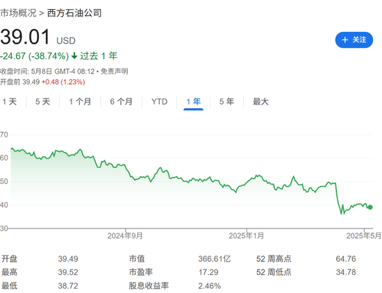 巴菲特“最后豪赌”失灵? 西方石油股价跌至三年低点, 伯克希尔损失64亿美元