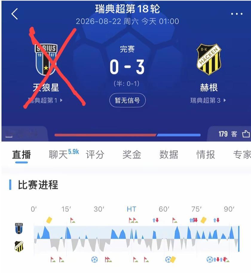 天狼星0:3赫根，再次爆出惊天大冷！天狼星已经连续3场冷门了，而且一次比一次冷