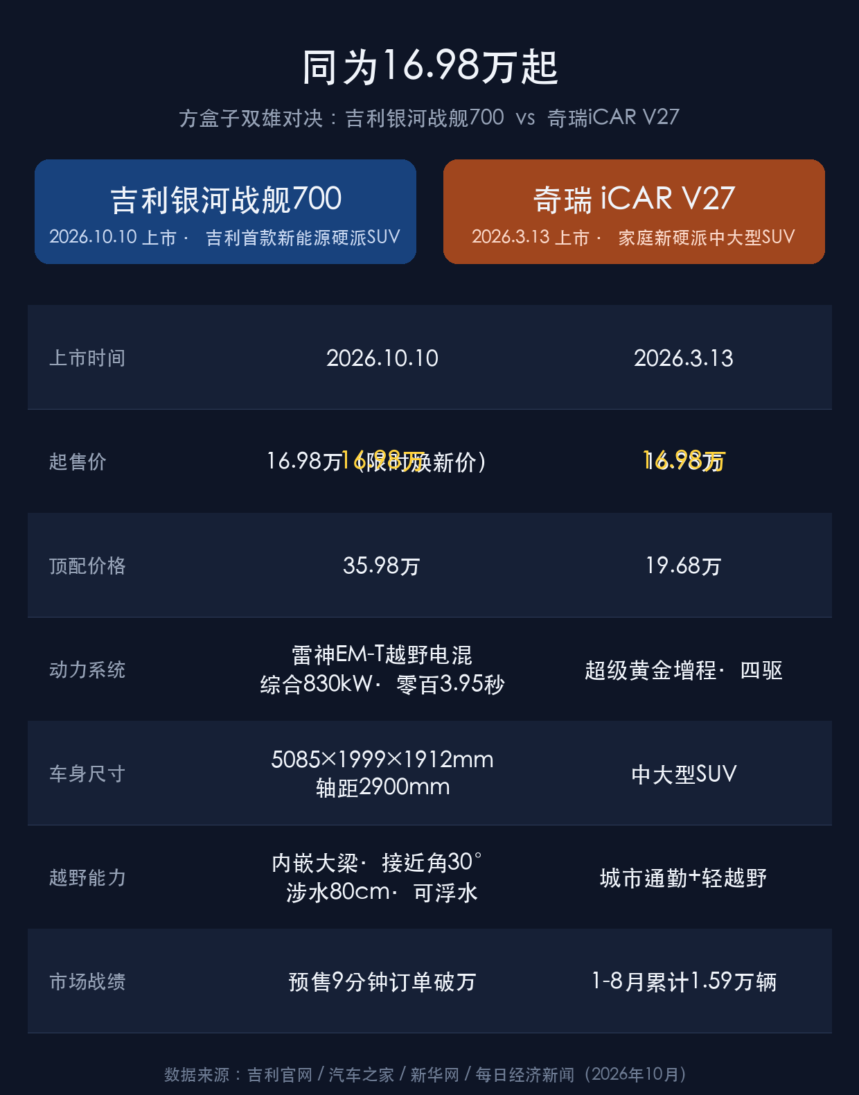 16.98万批发价？银河战舰700杠上V27上个月iCARV27上市，16.98万起；这个月吉利银河
