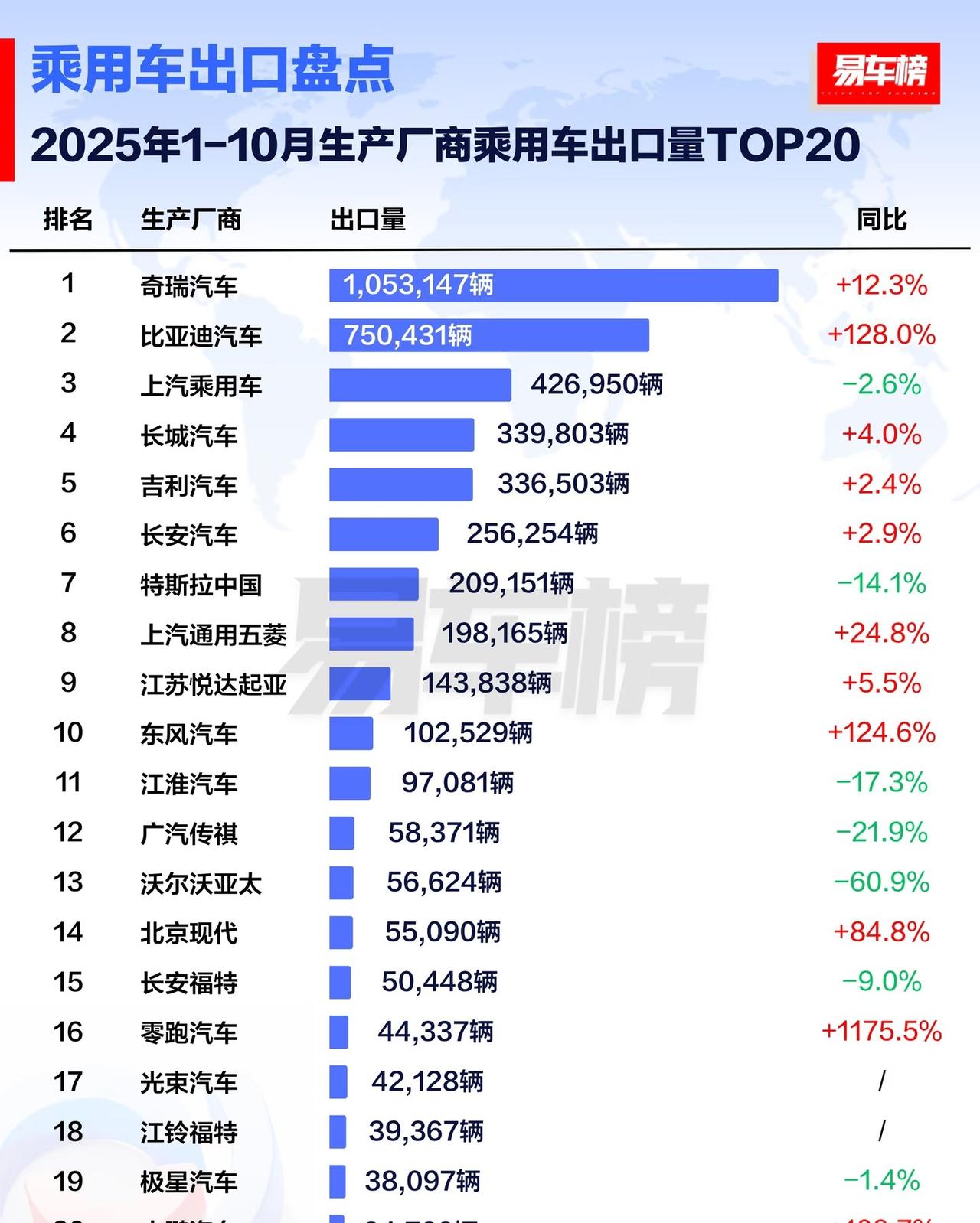 国内卖得最好的是比亚迪！出口呢？奇瑞1-10月狂销106万辆稳坐头把交椅，比亚