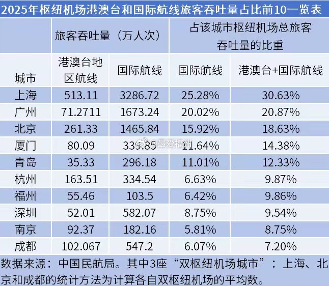 哪些城市入境游实力最强？前10城市为上海、广州、北京、厦门、青岛、杭州、福州、深