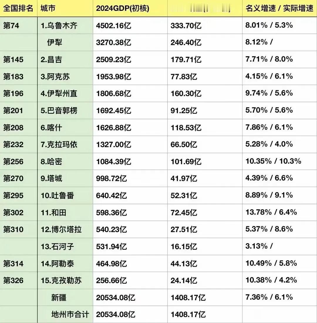 新疆各市州2024年GDP数据都已经更新出炉了，从各市州生产总值来看，乌鲁木齐遥