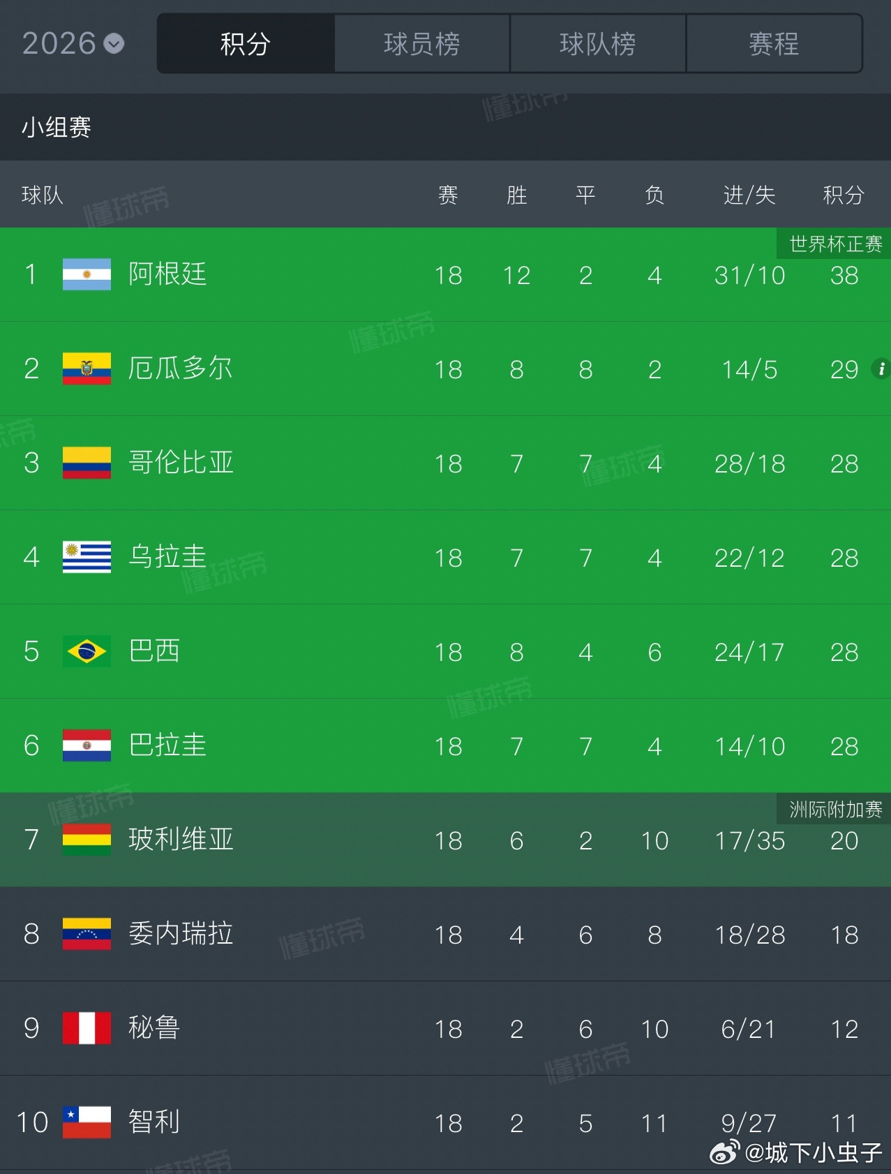 内马尔内马尔量化一下内马的作用！🤨世预赛巴西18轮28分，内马踢了4场拿了7