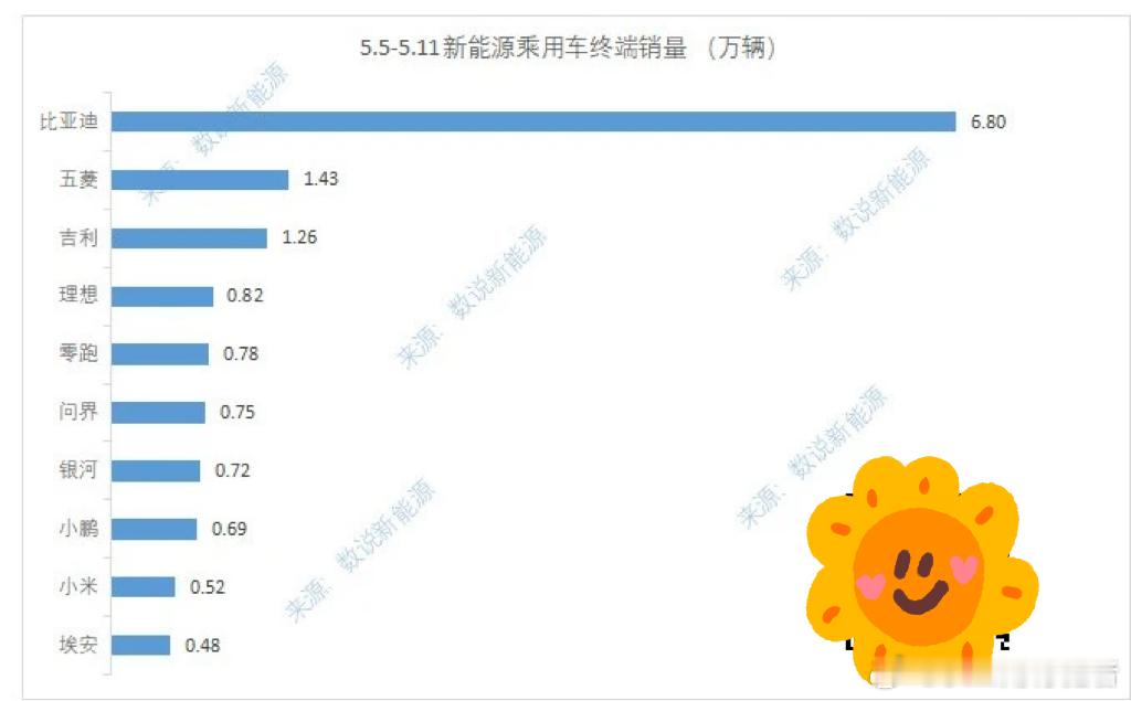 从上周的数据来看，理想一如既往的稳定；随着新款年度车型以及M8的交付，问界的销量