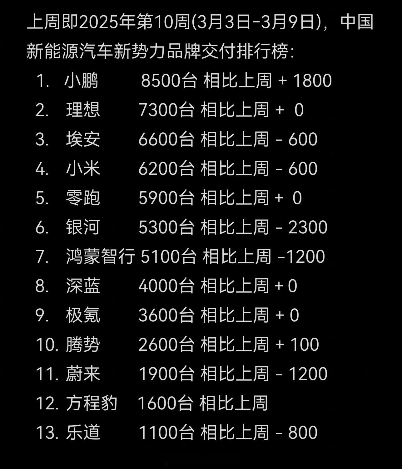 上周新势力交付销量排行榜，小鹏重回第一，蔚来和鸿蒙智行跌的很多，蔚来这压力太大了